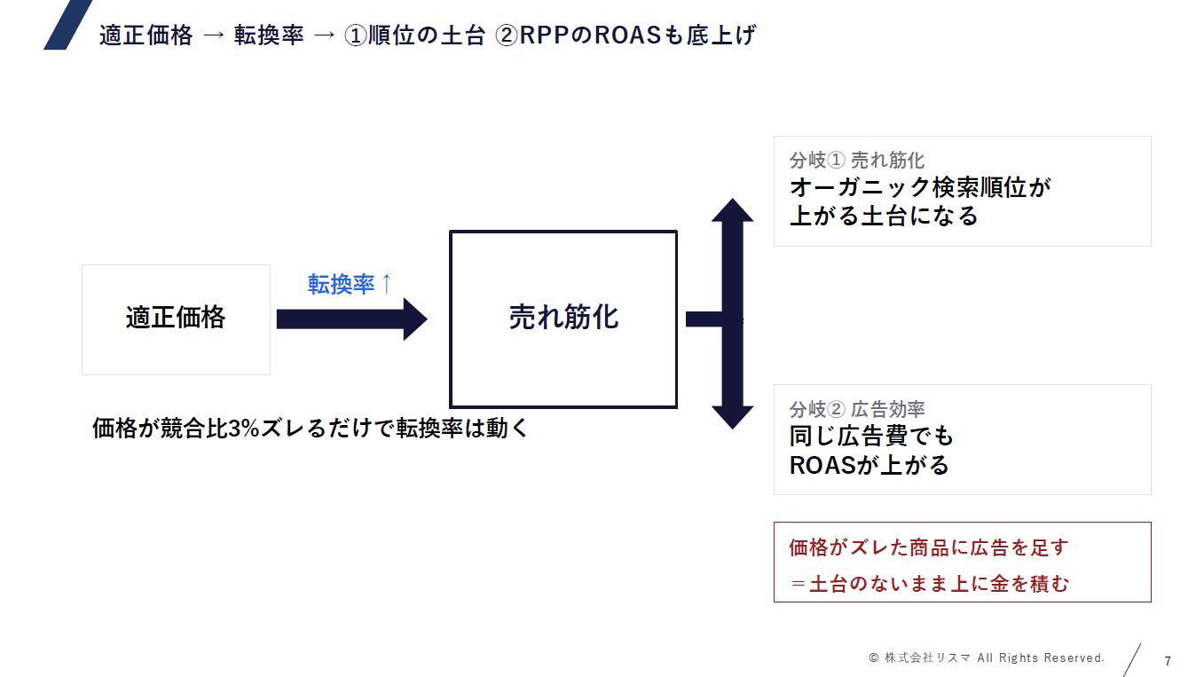 広告で順位を"買う"前に、やるべきことのサムネイル 2