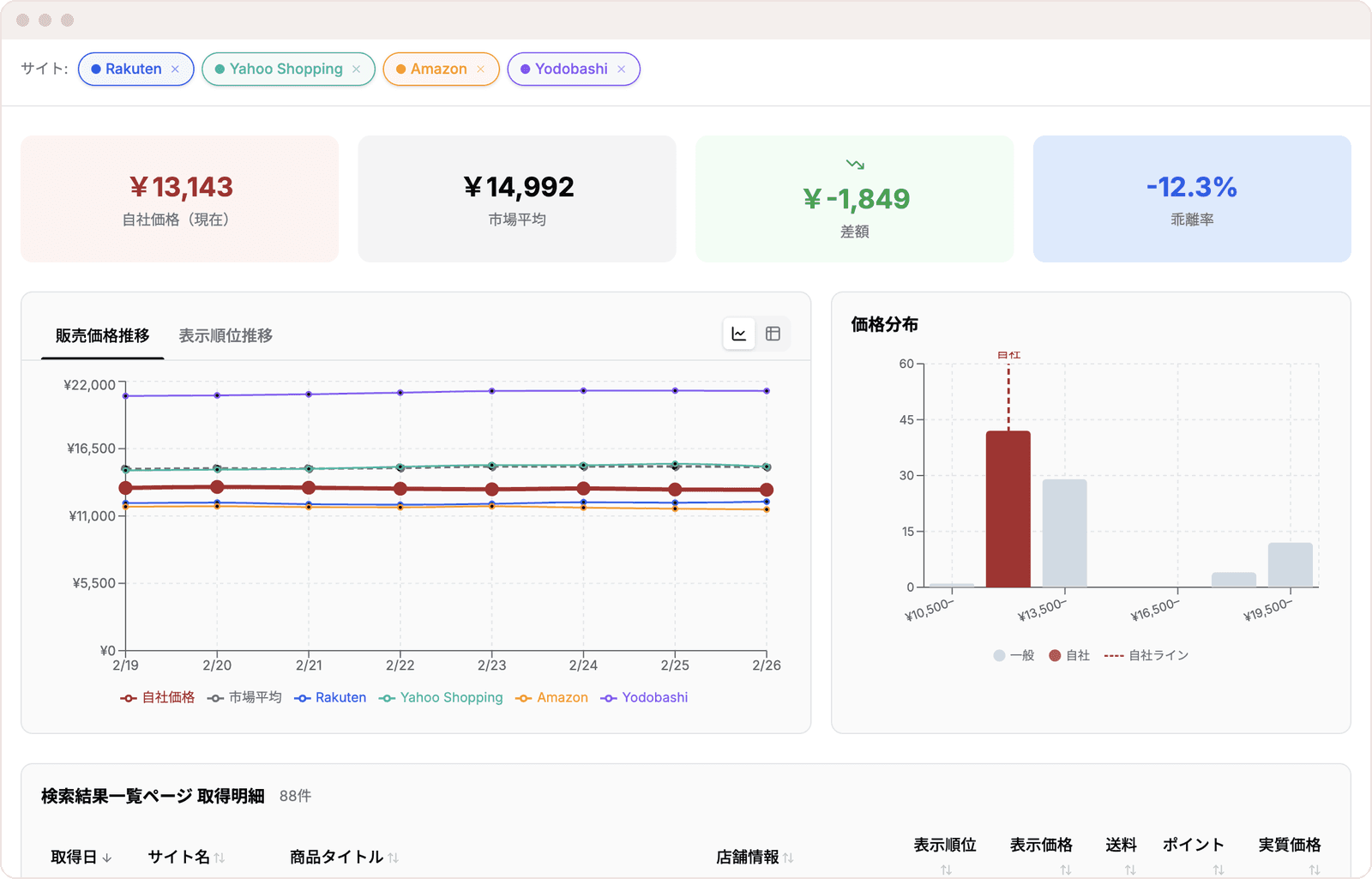 Smapraの価格分析画面。自社価格と市場平均の差額・乖離率、競合4サイトの価格推移グラフ、価格分布を表示
